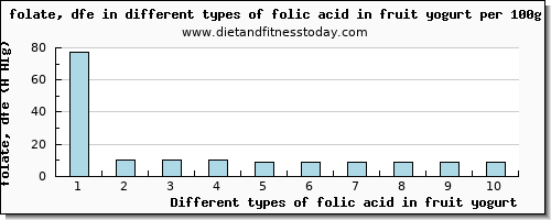 folic acid in fruit yogurt folate, dfe per 100g